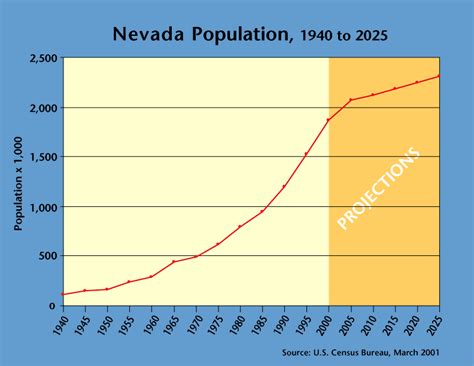 nevada state demographer|nevada statistics data.